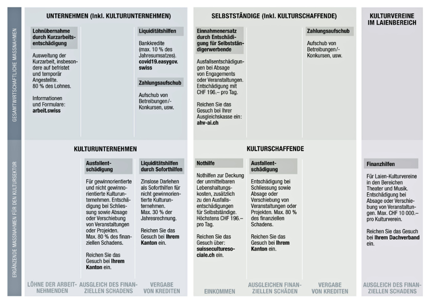 Überblick Nothilfe und Massnahmen für Kulturbereich infolge Coronovirus-Krise © Bundesamt für Kultur 2020