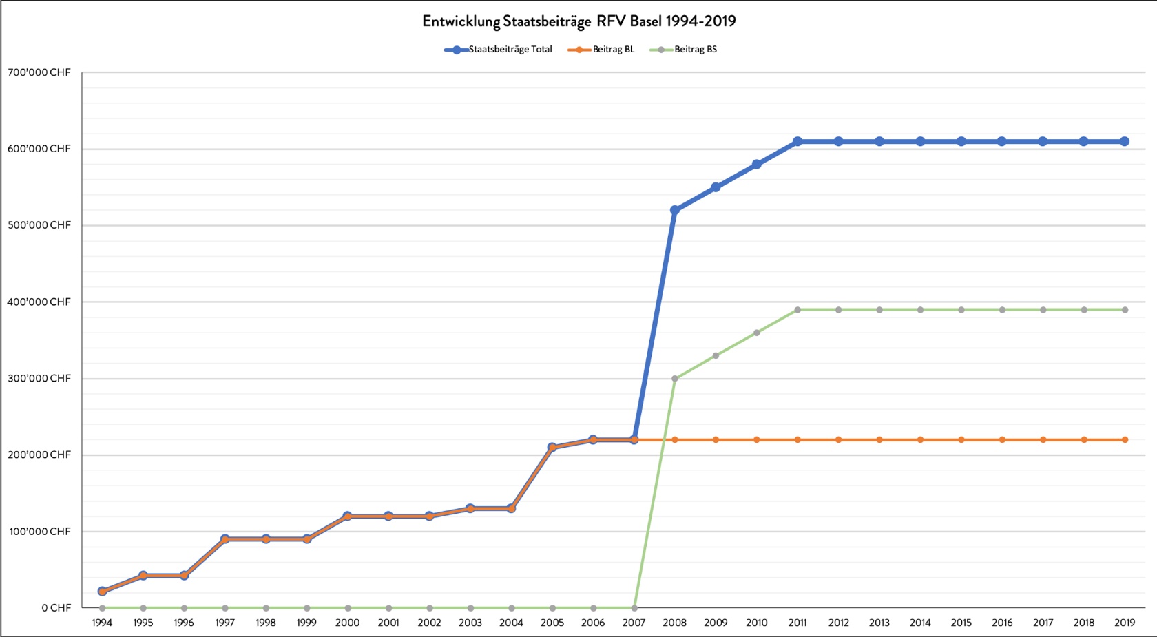 Entwicklung Staatsbeiträge BL / BS an den RFV Basel 1994–2019 © RFV Basel