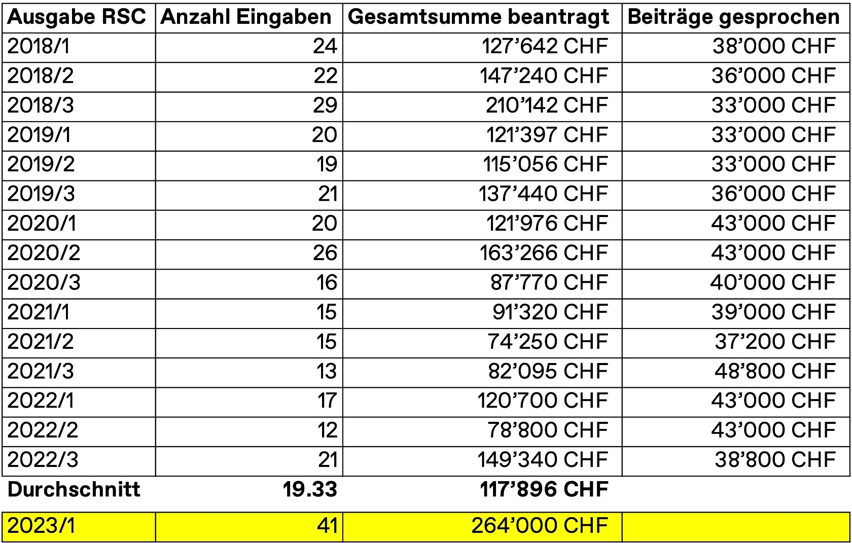 RegioSoundCredit - Förderstatistik 2018-2022