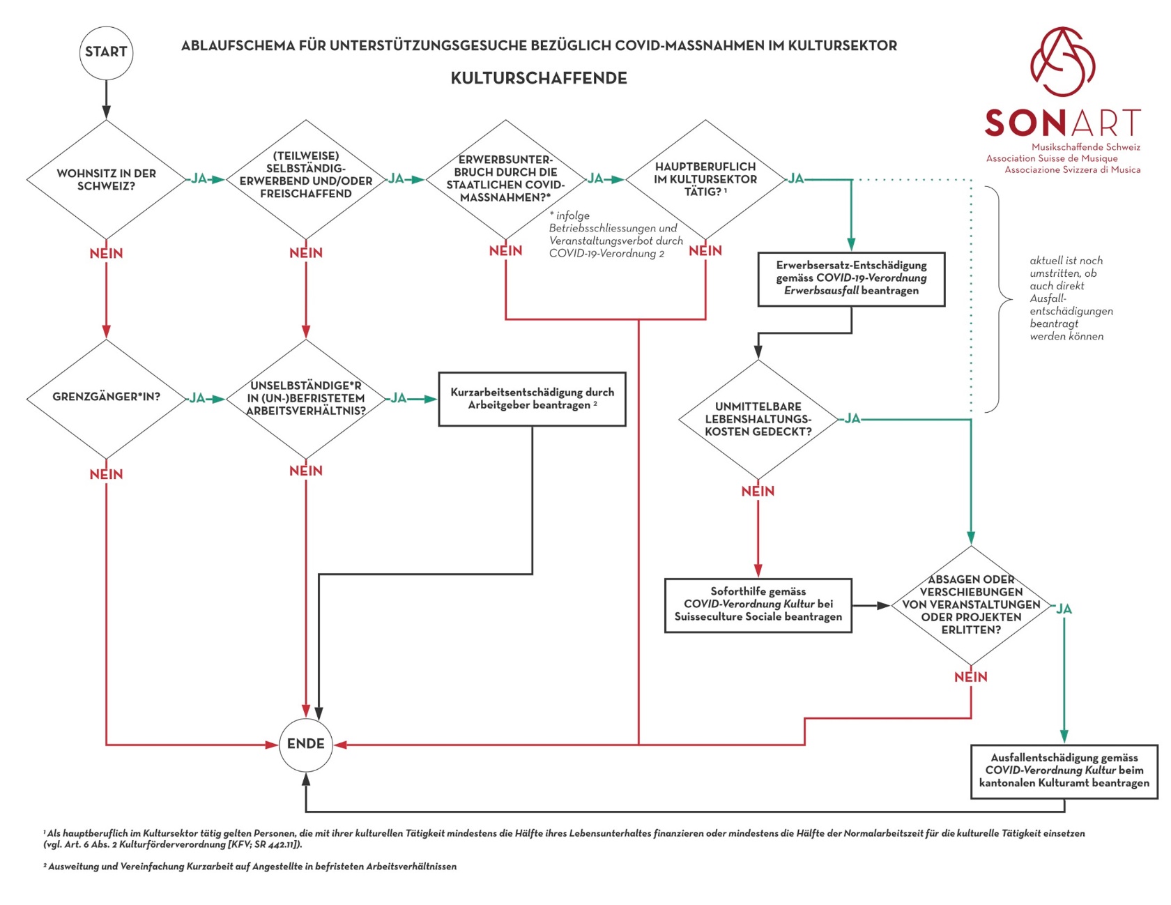 Musikschaffende: Wege zur Unterstützung in der Corona-Krise © SONART 2020