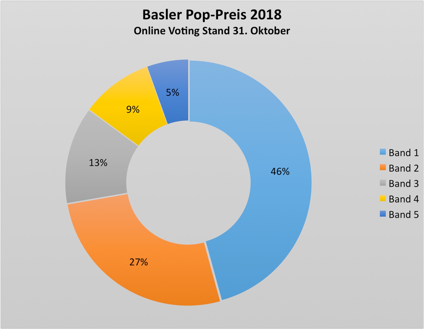 Online Voting Basler Pop-Preis 2018, Grafik © RFV Basel