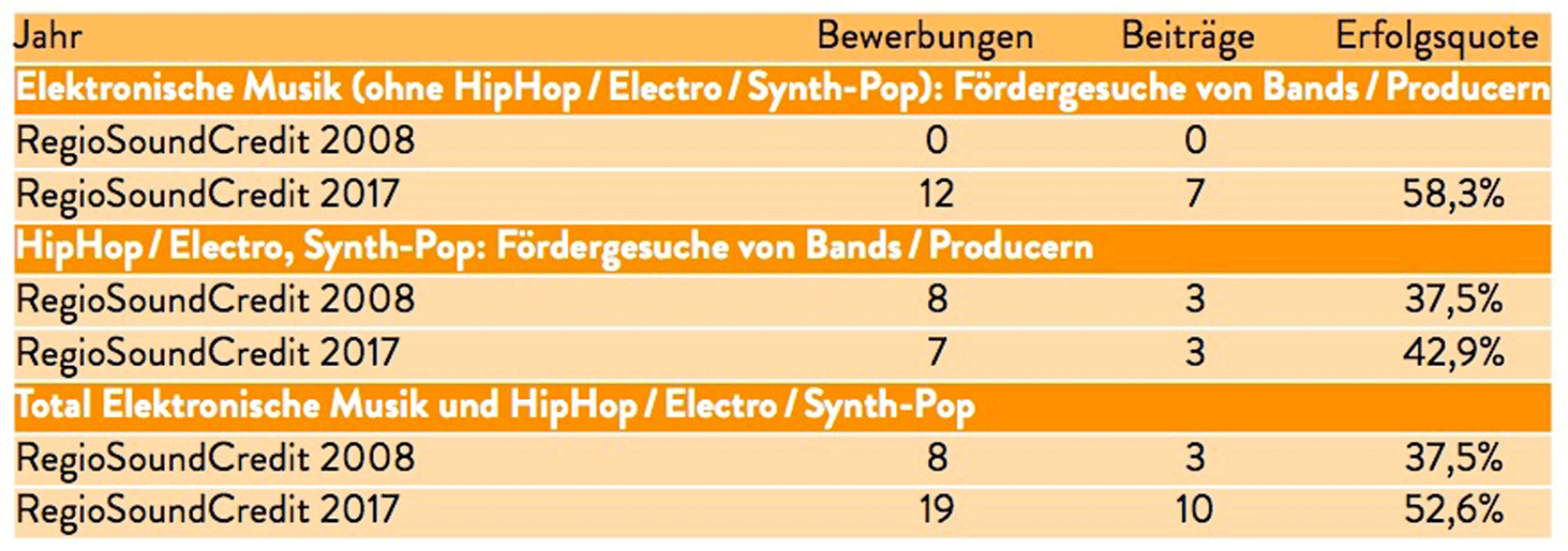 RegioSoundCredit: Förderung Elektronische Musik