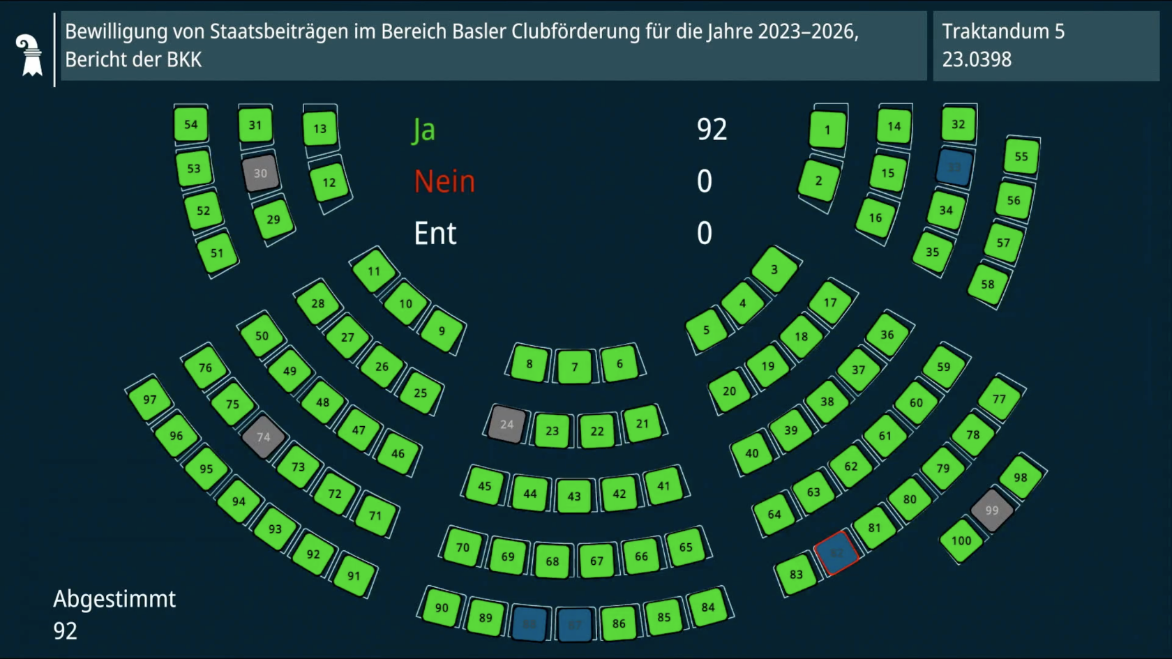 einstimmiges Abstimmungsresultat - Das Musikbüro Basel soll die Programmförderung für Clubs übernehmen.