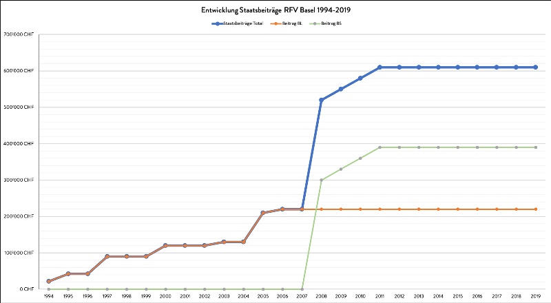 Entwicklung Staatsbeiträge BL / BS an den RFV Basel 1994–2019 © RFV Basel